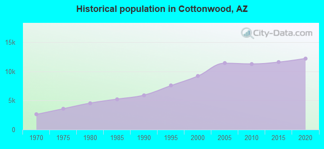 Historical population in Cottonwood, AZ
