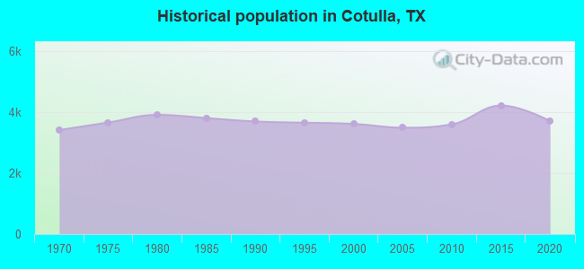 Historical population in Cotulla, TX