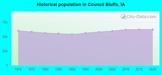 Historical population in Council Bluffs, IA