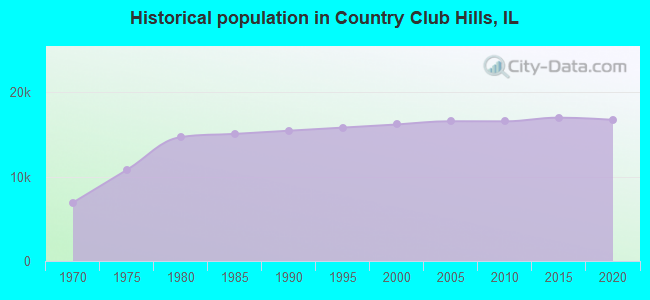 Historical population in Country Club Hills, IL
