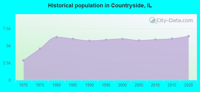 Historical population in Countryside, IL