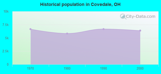 Historical population in Covedale, OH