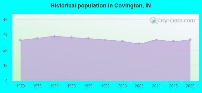 Historical population in Covington, IN
