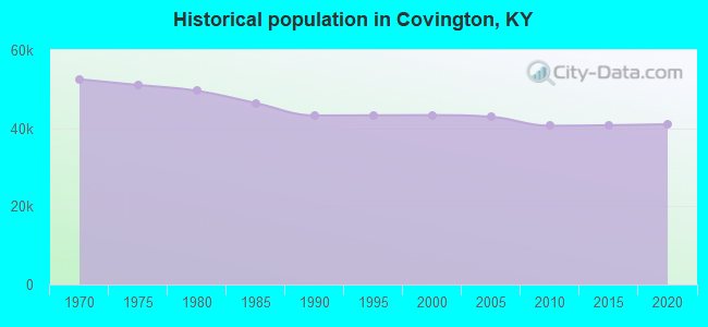 Historical population in Covington, KY