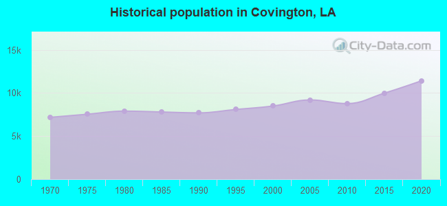 Historical population in Covington, LA