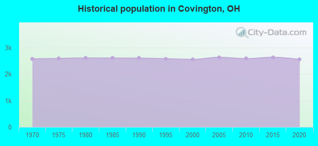 Historical population in Covington, OH