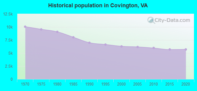 Historical population in Covington, VA