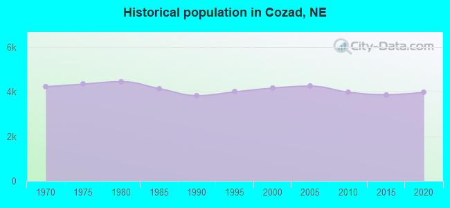 Historical population in Cozad, NE