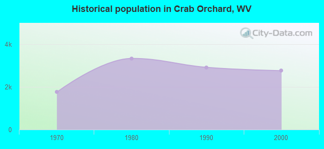 Historical population in Crab Orchard, WV