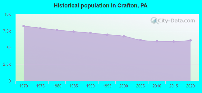 Historical population in Crafton, PA
