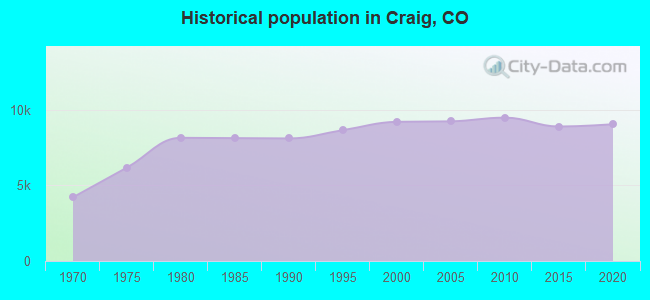Historical population in Craig, CO