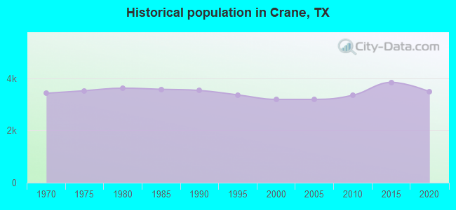 Historical population in Crane, TX