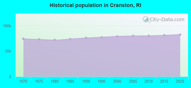 Historical population in Cranston, RI