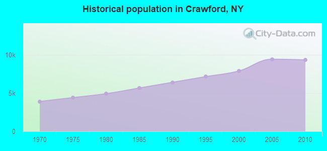 Historical population in Crawford, NY