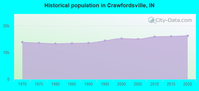 Historical population in Crawfordsville, IN