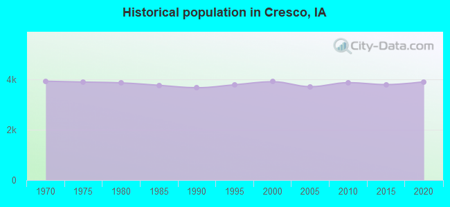 Historical population in Cresco, IA