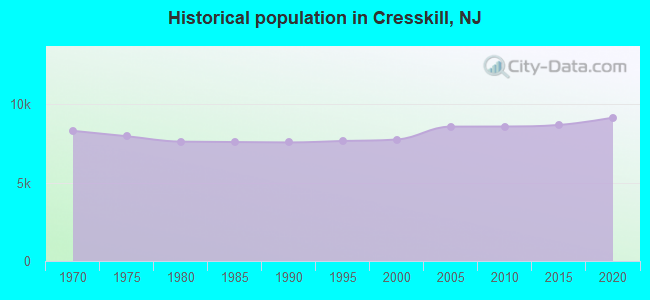 Historical population in Cresskill, NJ