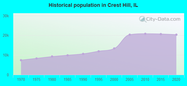 Historical population in Crest Hill, IL