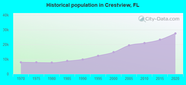Historical population in Crestview, FL