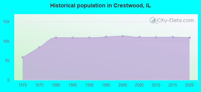 Historical population in Crestwood, IL