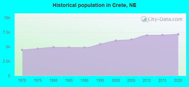 Historical population in Crete, NE
