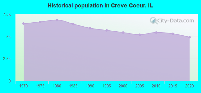 Historical population in Creve Coeur, IL