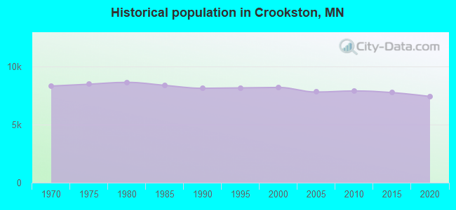 Historical population in Crookston, MN