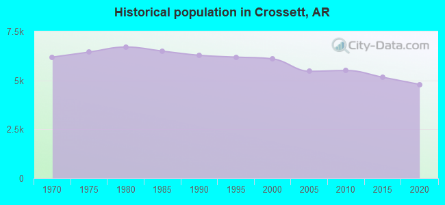 Historical population in Crossett, AR