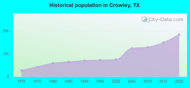 Historical population in Crowley, TX
