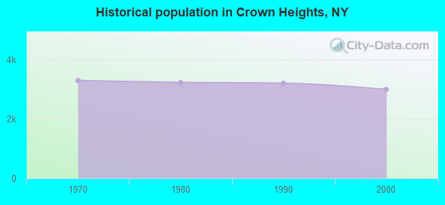 Historical population in Crown Heights, NY