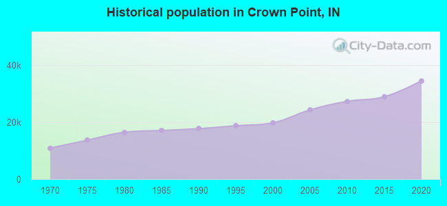 Historical population in Crown Point, IN