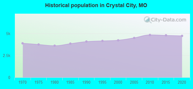 Historical population in Crystal City, MO