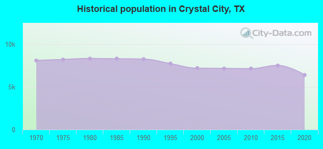 Historical population in Crystal City, TX