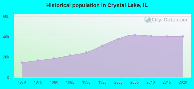 Historical population in Crystal Lake, IL