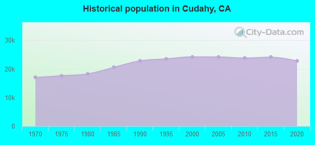 Historical population in Cudahy, CA