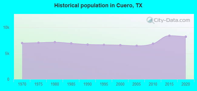 Historical population in Cuero, TX