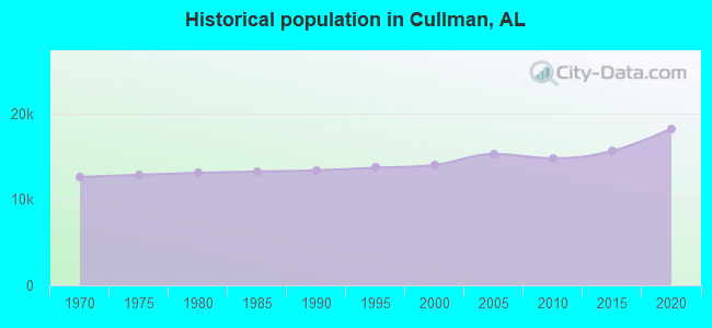 Historical population in Cullman, AL