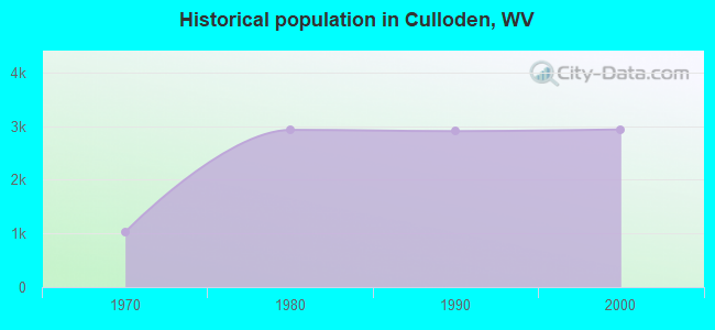 Historical population in Culloden, WV