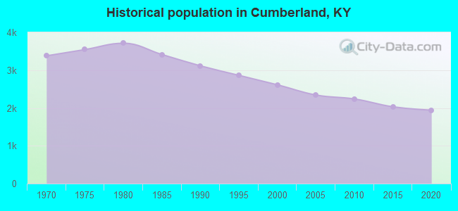 Historical population in Cumberland, KY