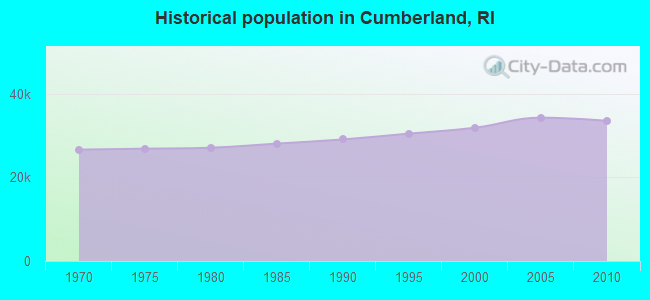 Historical population in Cumberland, RI