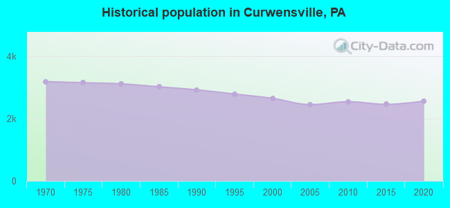 Historical population in Curwensville, PA