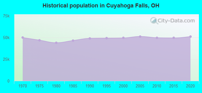 Historical population in Cuyahoga Falls, OH