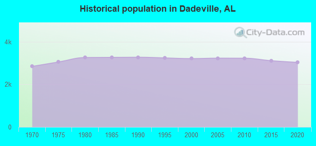 Historical population in Dadeville, AL