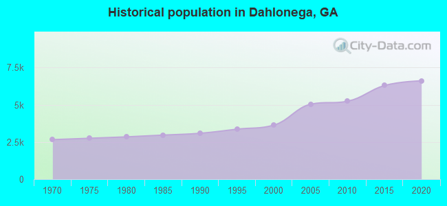 Historical population in Dahlonega, GA