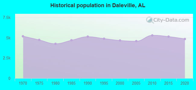Historical population in Daleville, AL