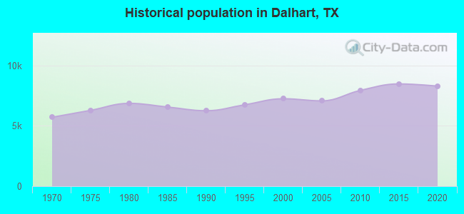 Historical population in Dalhart, TX