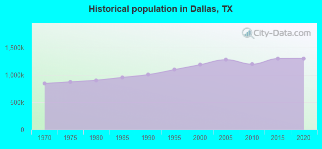 Historical population in Dallas, TX
