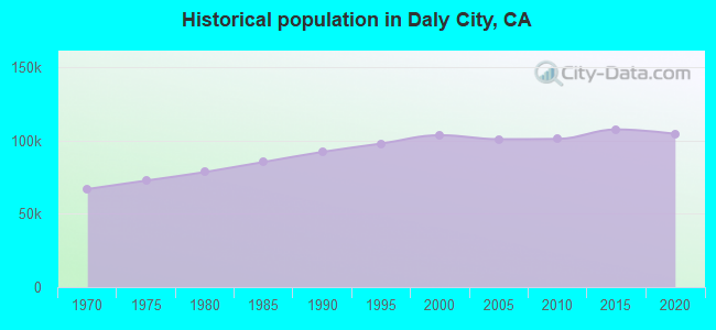 Historical population in Daly City, CA