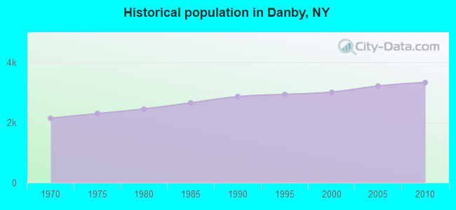 Historical population in Danby, NY