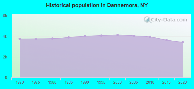 Historical population in Dannemora, NY